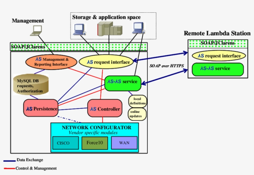 Lambda Station Building Blocks - Diagram, transparent png #8761553