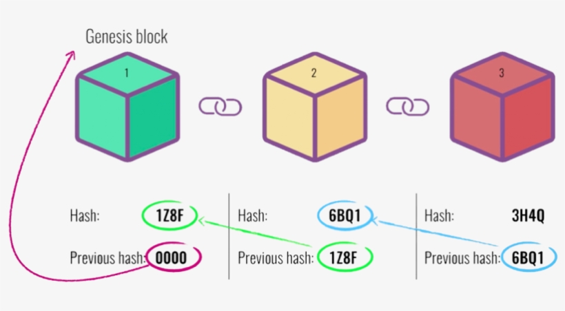 Hashgraph Blocks Blocks And Hashes - Blockchain Simply Explained - Free Transparent PNG ...