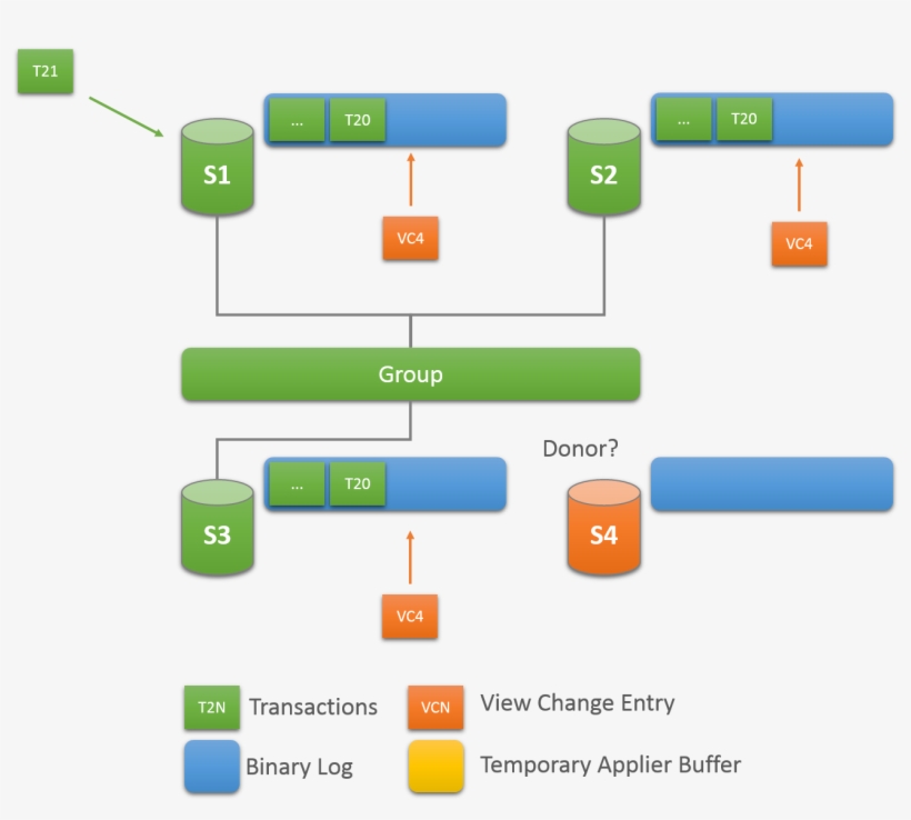 Refman - Mysql Global Transaction Identifiers Diagram, transparent png #8762126