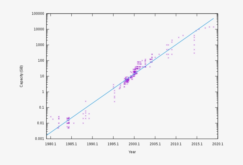 Hard Drive Capacity Over Time, transparent png #8763516