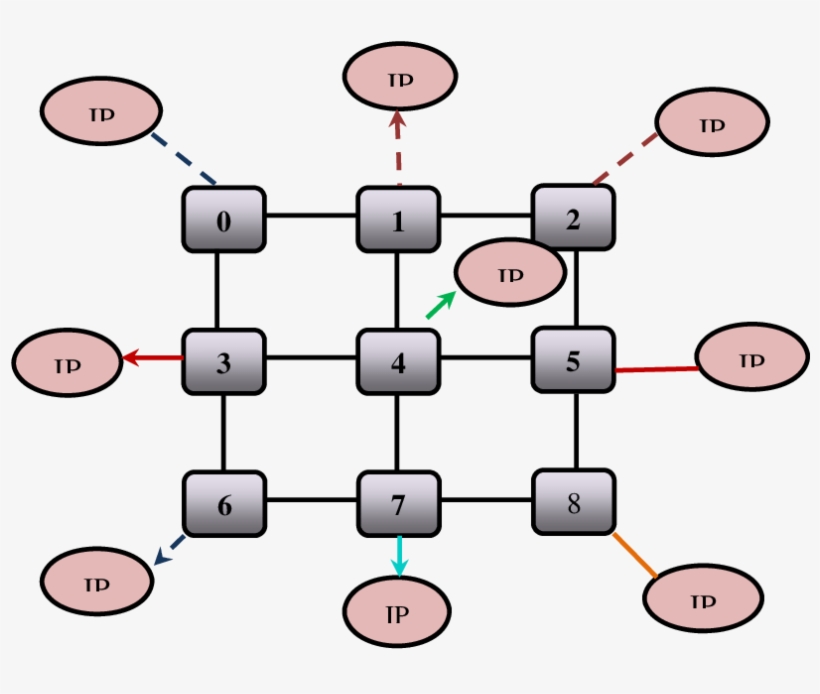 Mesh Network On Chip Architecture - Diagram, transparent png #8763672
