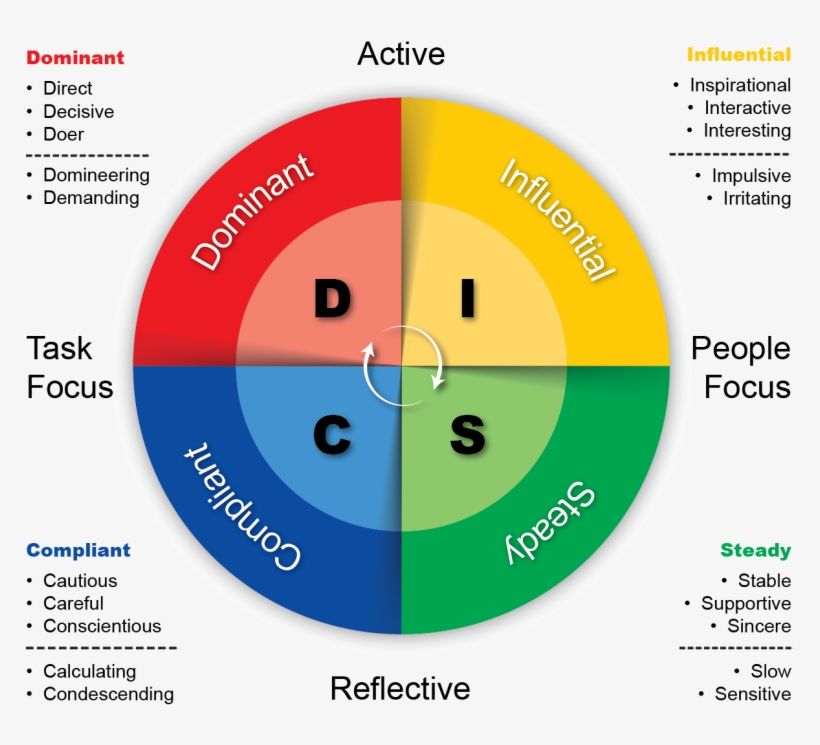 Net/wp Image 768×673 - 4 Personality Types, transparent png #8763903