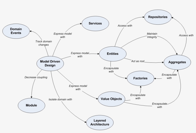 Building Blocks Domain Driven Design - Diagram, transparent png #8764523