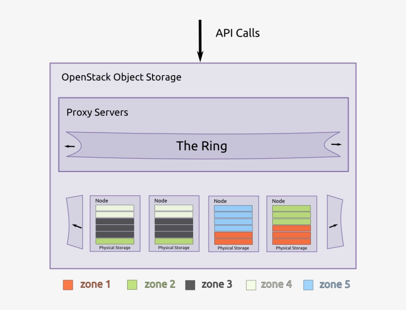 Nfv Allowed Address Pairs Work Openstack, transparent png #8764551