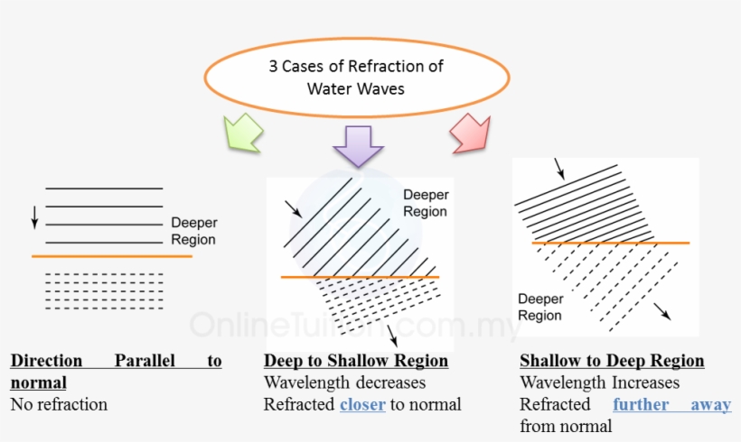 Refraction Of Waves At A Boundary - Diagram, transparent png #8765674