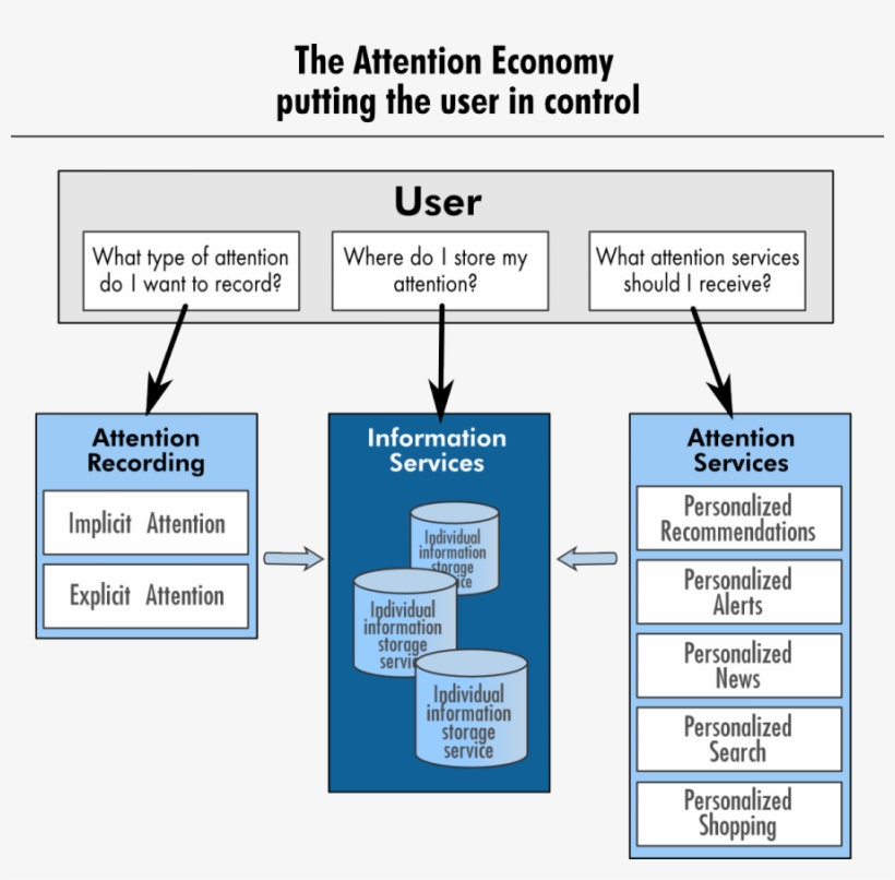 Attention Economy - Attention Economics, transparent png #8767937