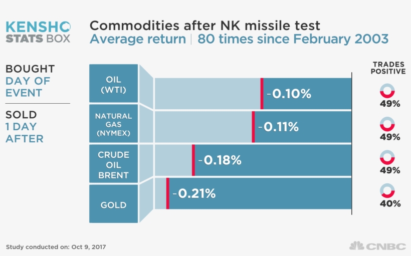 Of Major World Assets After Every Missile Test From - Us Vs International Stocks History, transparent png #8769824