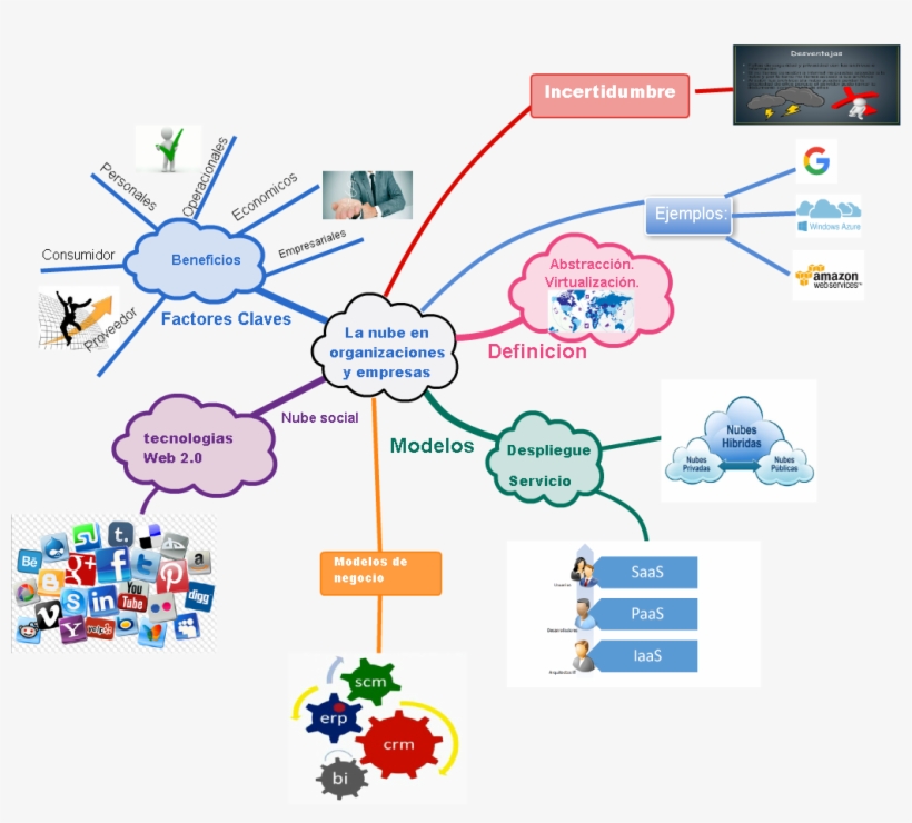 Mindmap Output Modelos Input Nube Social La Nube En - Business Process Automation, transparent png #8772000