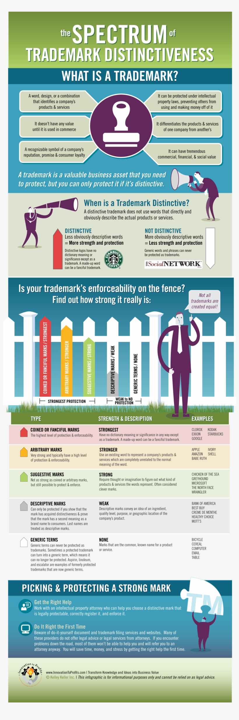 Spectrum Of Trademark Distinctiveness Infographic - Trademark Infographics, transparent png #8774738