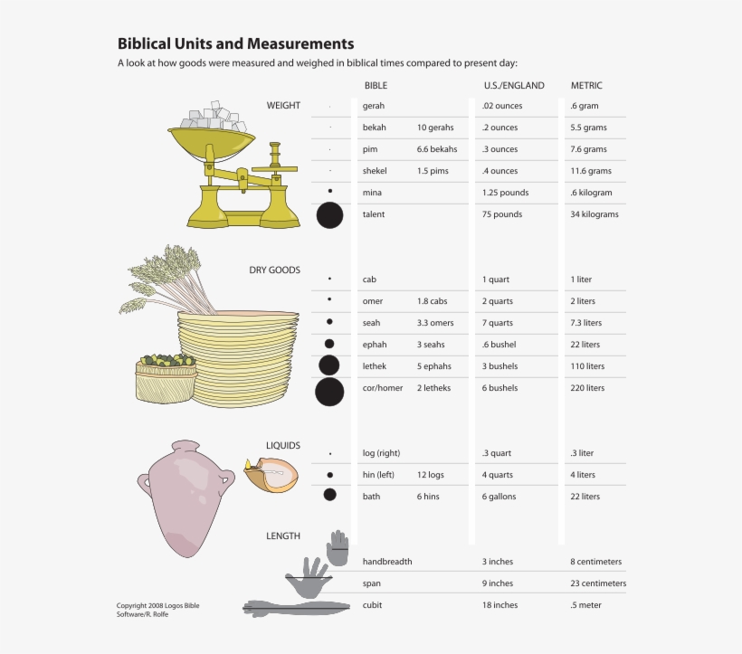 Weights And Measures Of The Bible Biblical Measurements Infographic