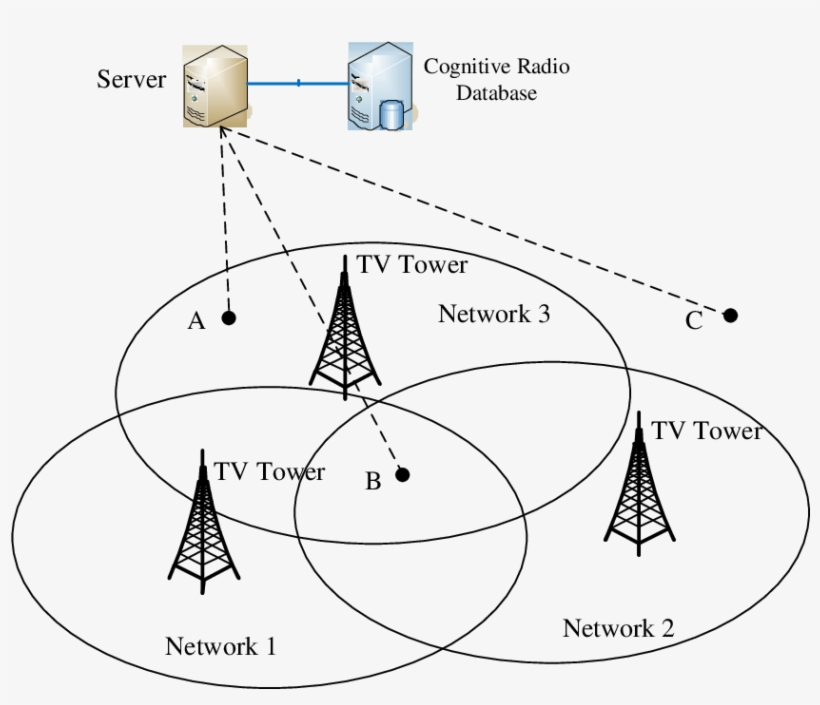 The Geo-location Database Oriented Cognitive Radio - Digital Video Broadcasting, transparent png #8781948