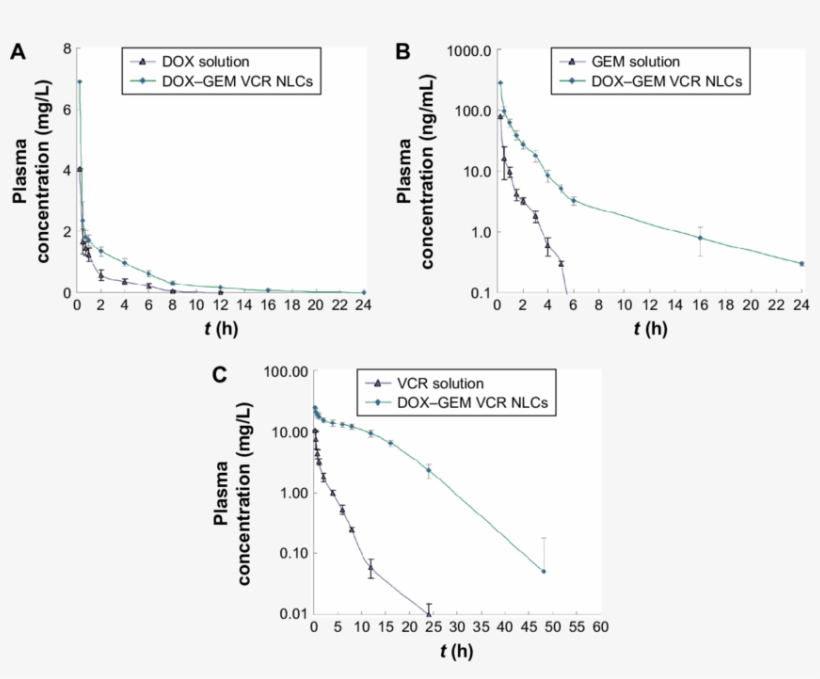 The Pharmacokinetics Of Dox , Gem (b), And Vcr ( - Diagram, transparent png #8782142