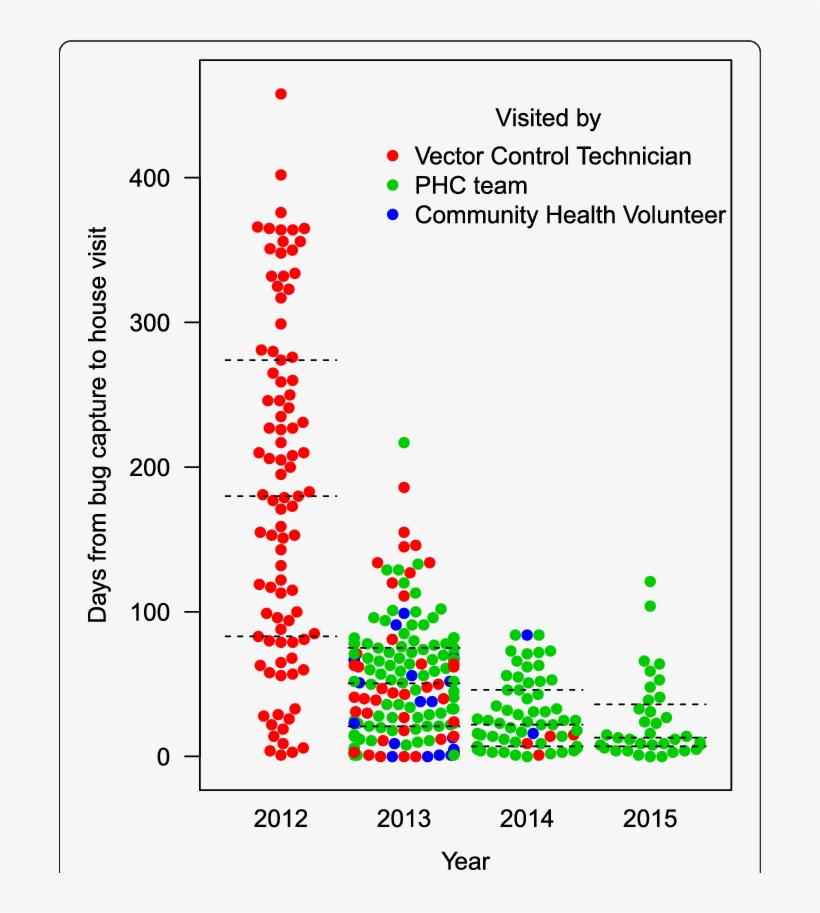 Timeliness Of House Visits By Health Personnel Responding - Diagram, transparent png #8783488