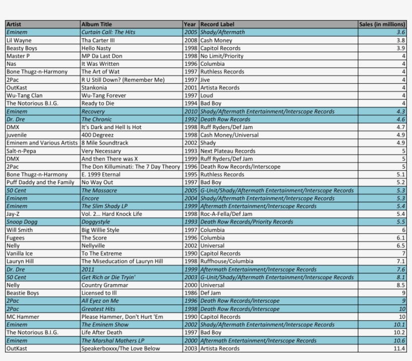 Dre Had His Production Hand On 13 Of The 40 Top Selling - Colorfulness, transparent png #8784273