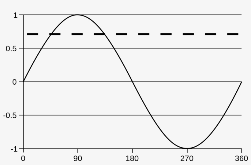 Sine Wave - Curentul Alternativ, transparent png #8785818
