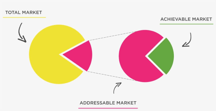 Next Step Is To Figure Out, If The Market Is Big Enough - Circle, transparent png #8786179
