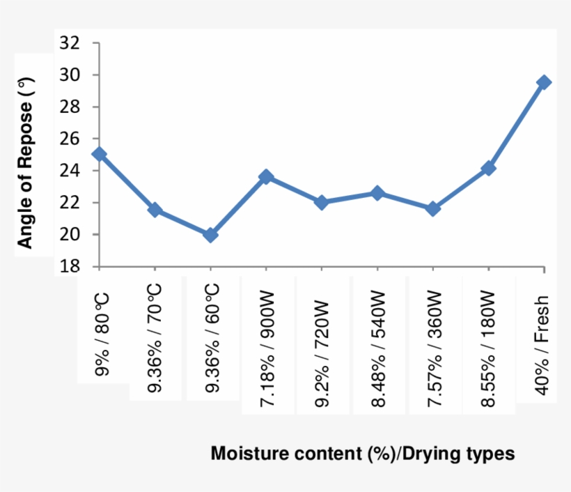 Effect Of Moisture Content/ Drying Types On Angle Of - Plot, transparent png #8787734