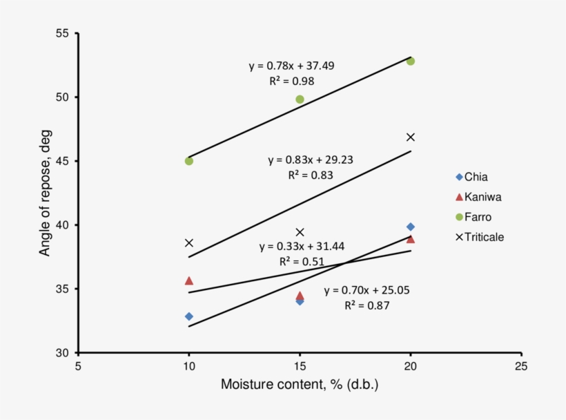 Effect Of Moisture Content On Angle Of Repose For Chia, - Diagram, transparent png #8787905