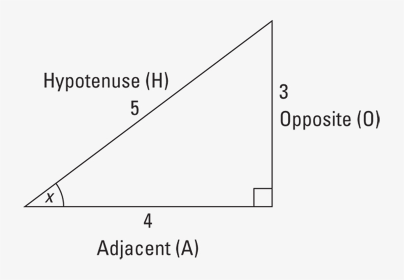 Sitting Around The Campfire, Studying A Right Triangle - Sohcahtoa On A Triangle, transparent png #8787985
