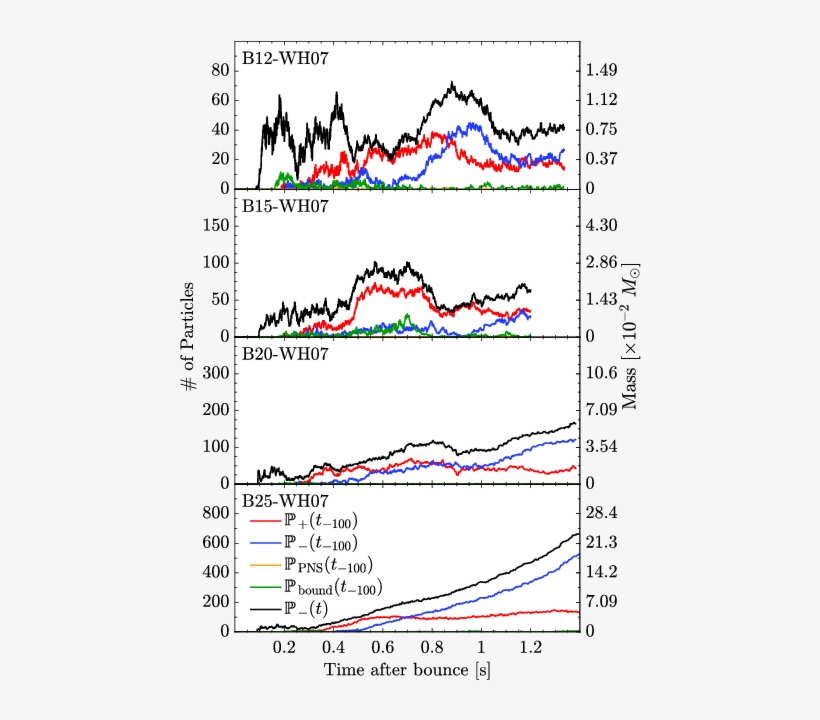 Fate Classification For Particles Changes As The Simulation - Diagram, transparent png #8789574