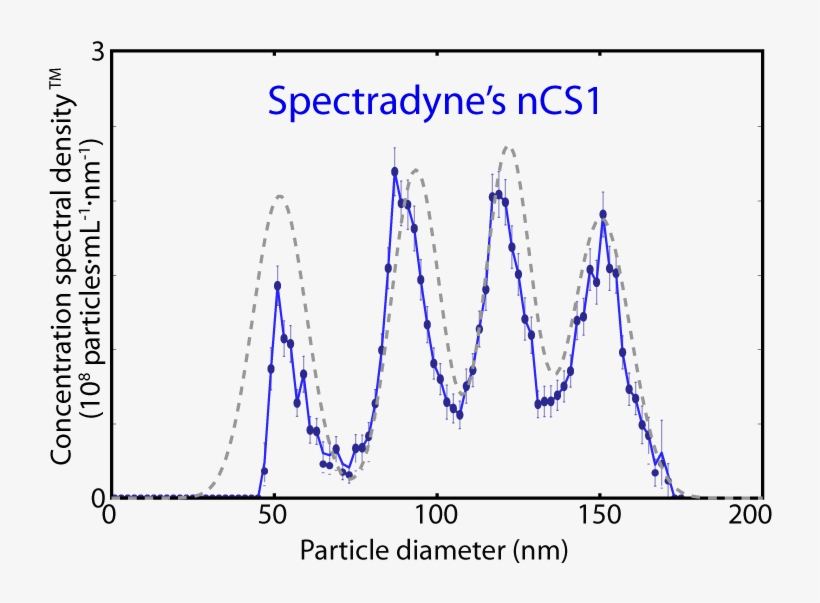 Suspensions Having Nist-certified Mean Diameters 52, - Dynamic Light Scattering Population, transparent png #8789687