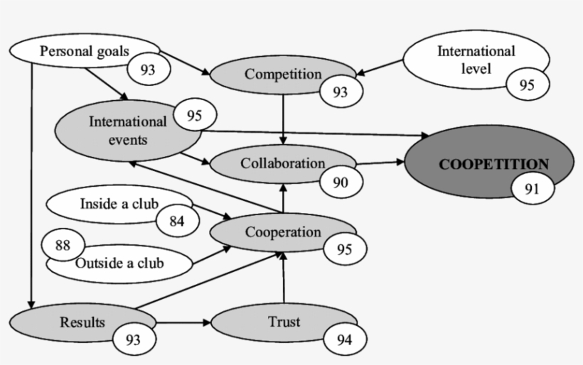 The Model Of Sportsmen Coopetition Among Dancesp Ort - Diagram, transparent png #8793786