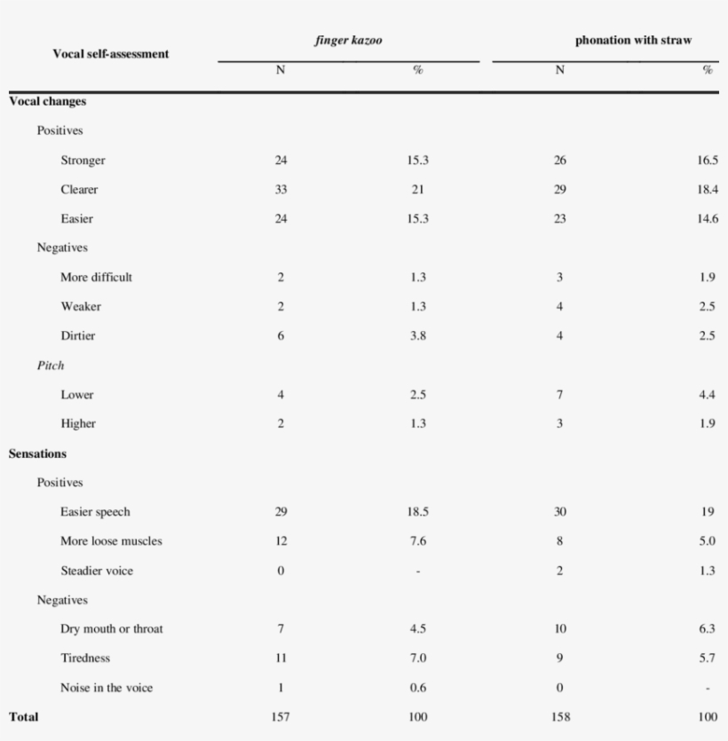 Numeric And Percentile Distribution Of Answers In Vocal - Period And Families, transparent png #8794094