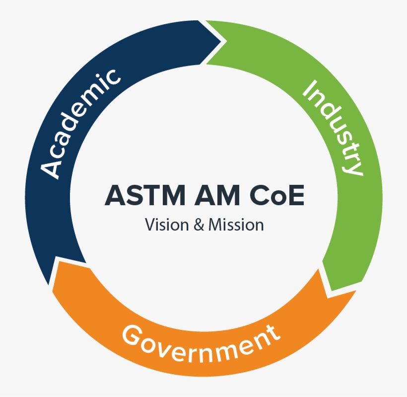 The Center Bridges Standards Development With R&d To - Circle, transparent png #880562