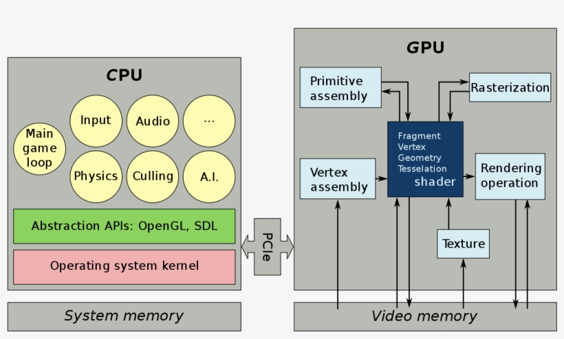 Division Of Labor Cpu And Gpu - Compute Shader Cpu Gpu, transparent png #880879