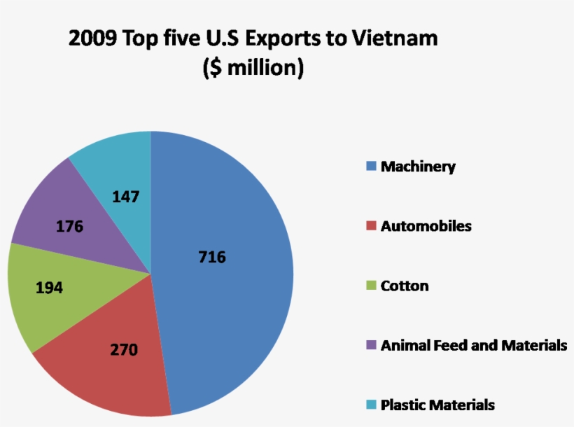 Top Five U - Top 5 Exports, transparent png #888214