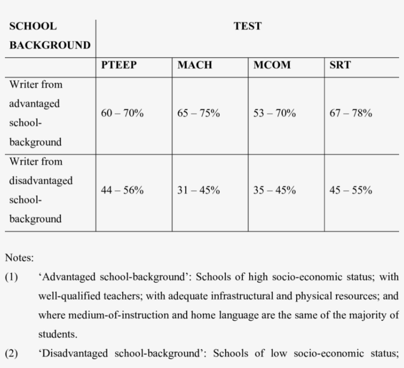 Differential Levels Of Aarp Test Performance By Educational - Document, transparent png #888287