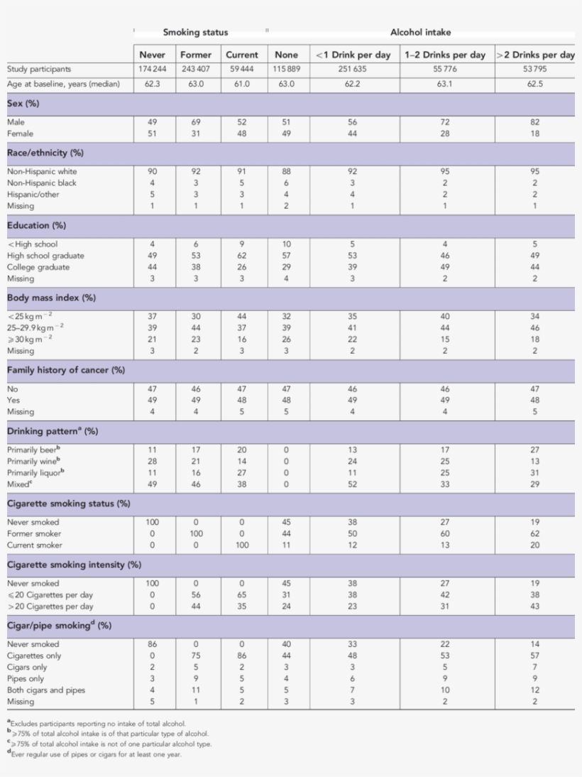 Baseline Characteristics Of Men And Women In The Nih-aarp - Nih, transparent png #888598