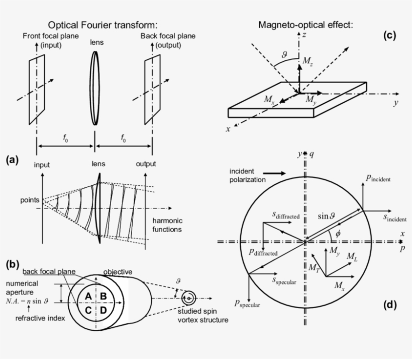 Principle Of The Optical Fourier Transform - Optics, transparent png #888980