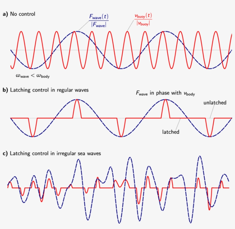 A) Typical Velocity For Heaving Buoy With A Natural - Natural Frequency Control, transparent png #8800514