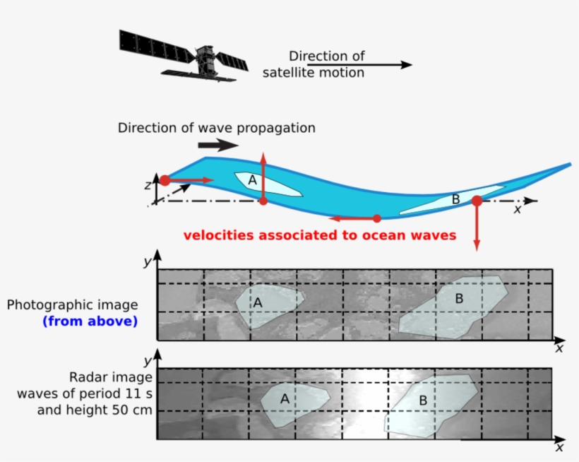 In The Presence Of Waves, The Motion Of The Sea Surface - Diagram, transparent png #8800743