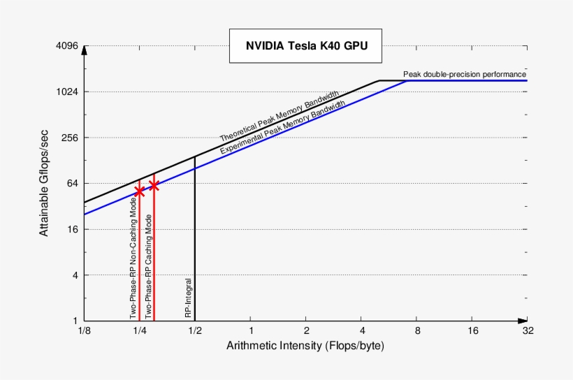 Roofline Model Analysis For Two Phase Rp Kernel On - Diagram, transparent png #8805168