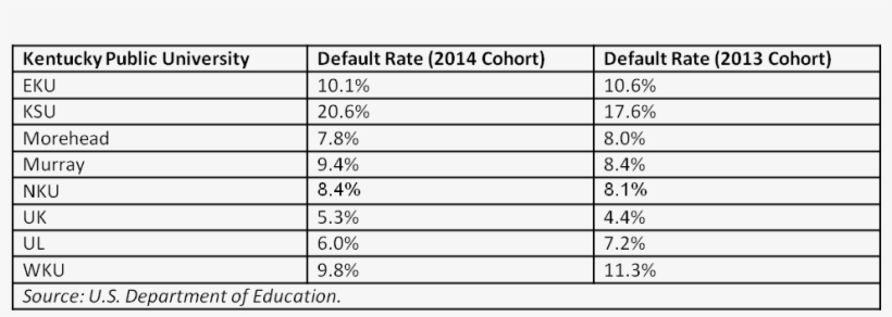 Kentucky's Continued High Student Loan Default Rates - Number, transparent png #8805810