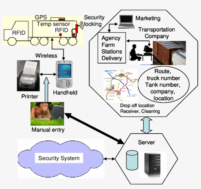 A Model For A Secure Supply Chain Transportation System - Transportation System Chain, transparent png #8805901