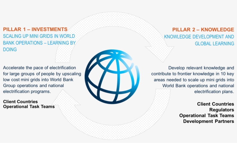 The Global Facility's Recent Support For Mini-grids - World Bank, transparent png #8809186