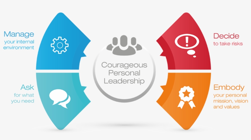 We Offer Courageous Personal Leadership Services In - Processos De Producao Brf, transparent png #8809958