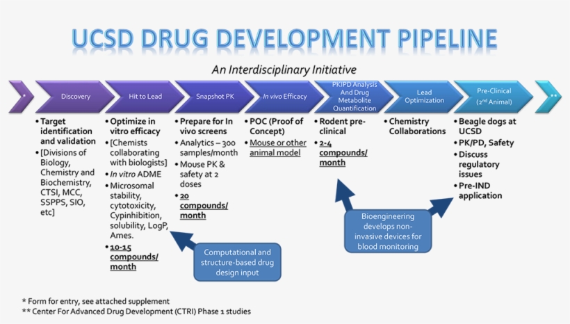 Drugdevelopmentpipeline - Drug Pipeline, transparent png #8813844