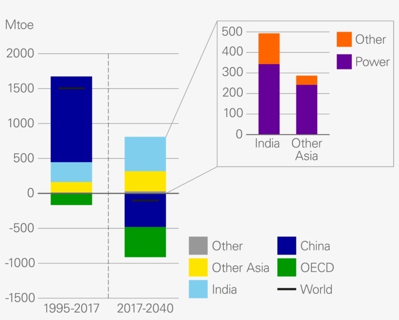 Change In Coal Demand By Region - Diagram, transparent png #8814797