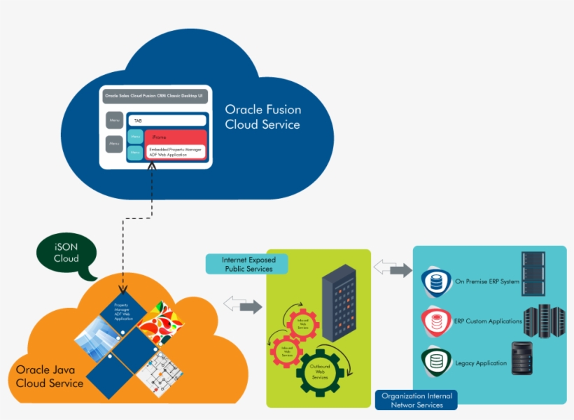 Technical Architecture For Oracle Sales Cloud Integration - Graphic Design, transparent png #8814981
