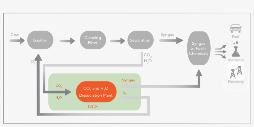 Advantages For Ctl Plants From Ncf Technologies - Kakinada, transparent png #8815227