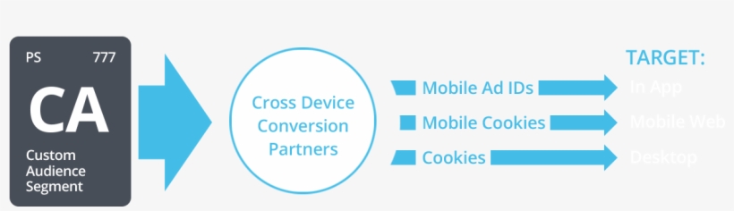 Cross Device Audiences Launch At No Additional Cost - Community, transparent png #8820181