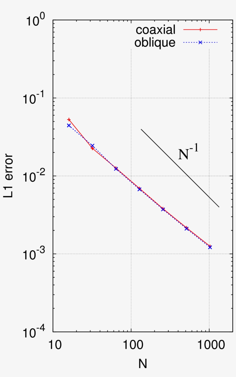 Convergence Tests Of The Norm Of The L1 Error Vector - Diagram, transparent png #8822308