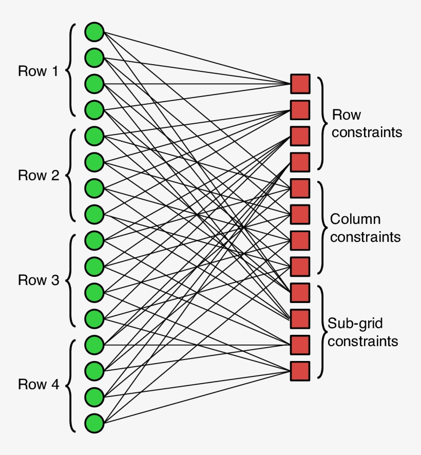 The Factor Graph Of A 4 × 4 Sudoku Solver Text Of This - Triangle, transparent png #8823685