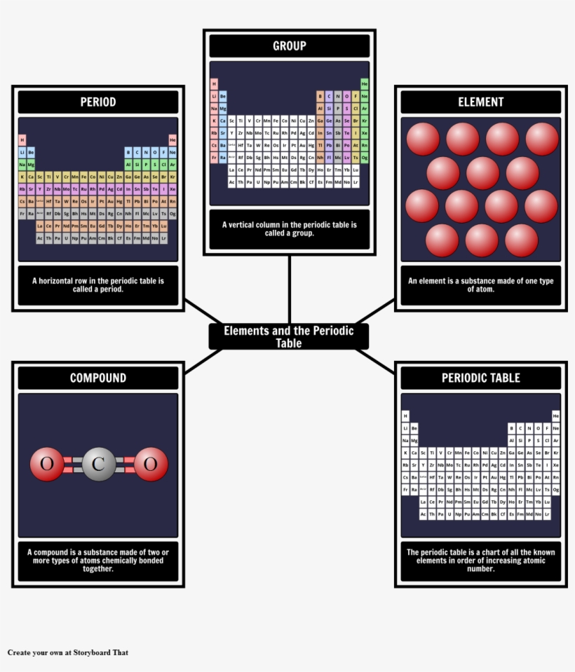 Elements And The Periodic Table Vocabulary - Storyboard The Moon Is Down, transparent png #8824763