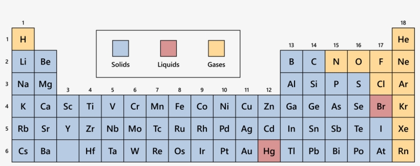 Periodic Table Solids Liquids Gases - Periodic Table Liquids, transparent png #8824803