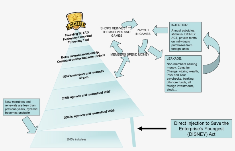 Cp Easy To Follow Economic Diagrams - Diagram, transparent png #8825112